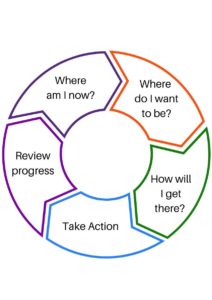 Career plan, review, action 